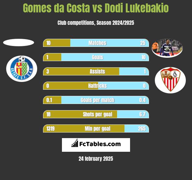 Gomes da Costa vs Dodi Lukebakio h2h player stats