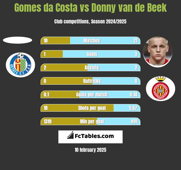 Gomes da Costa vs Donny van de Beek h2h player stats