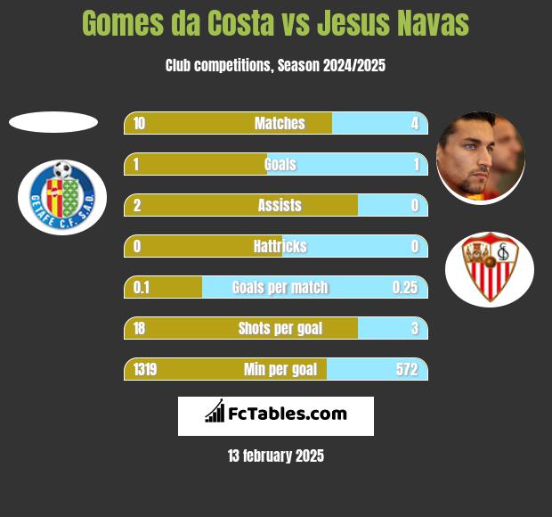 Gomes da Costa vs Jesus Navas h2h player stats