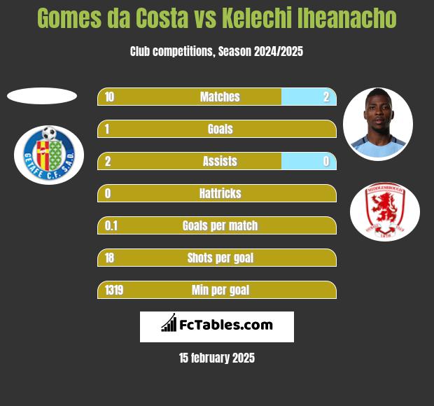 Gomes da Costa vs Kelechi Iheanacho h2h player stats