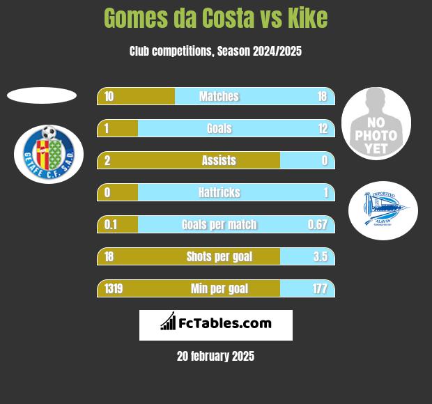 Gomes da Costa vs Kike h2h player stats