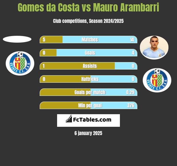 Gomes da Costa vs Mauro Arambarri h2h player stats