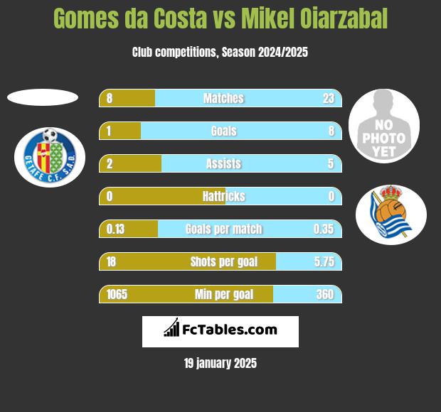 Gomes da Costa vs Mikel Oiarzabal h2h player stats