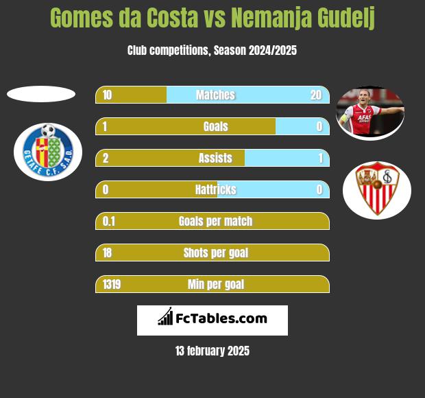 Gomes da Costa vs Nemanja Gudelj h2h player stats