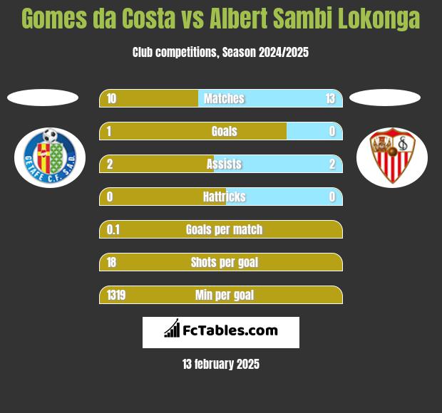 Gomes da Costa vs Albert Sambi Lokonga h2h player stats