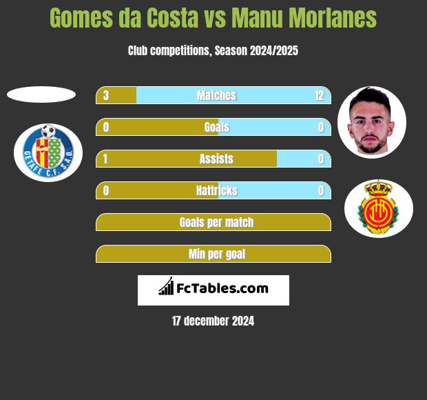 Gomes da Costa vs Manu Morlanes h2h player stats