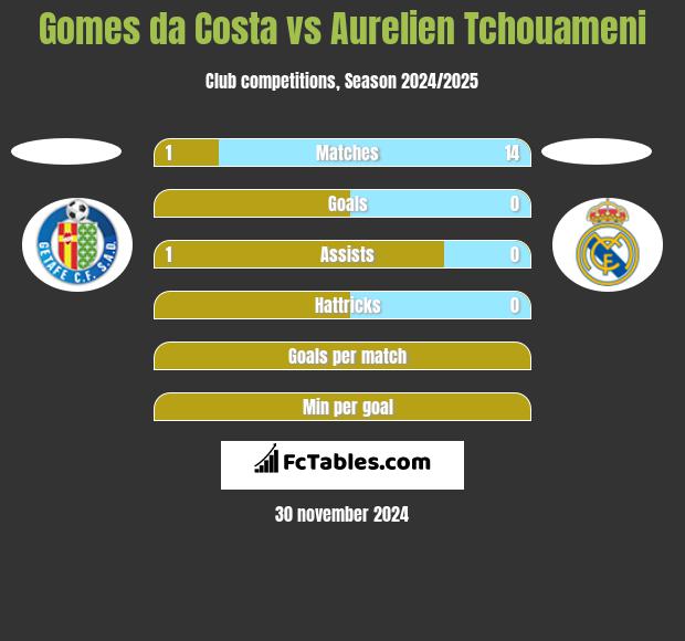 Gomes da Costa vs Aurelien Tchouameni h2h player stats