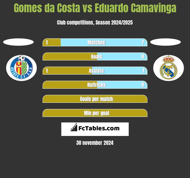 Gomes da Costa vs Eduardo Camavinga h2h player stats