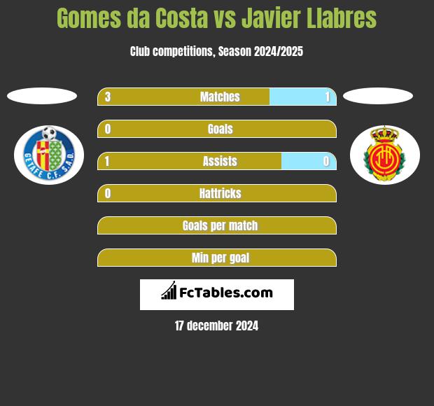 Gomes da Costa vs Javier Llabres h2h player stats