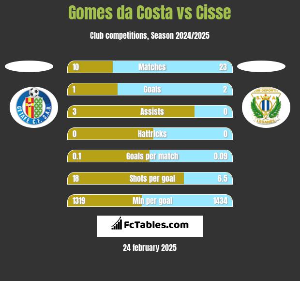 Gomes da Costa vs Cisse h2h player stats