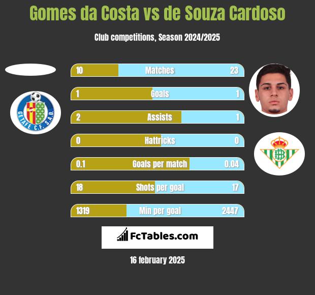 Gomes da Costa vs de Souza Cardoso h2h player stats