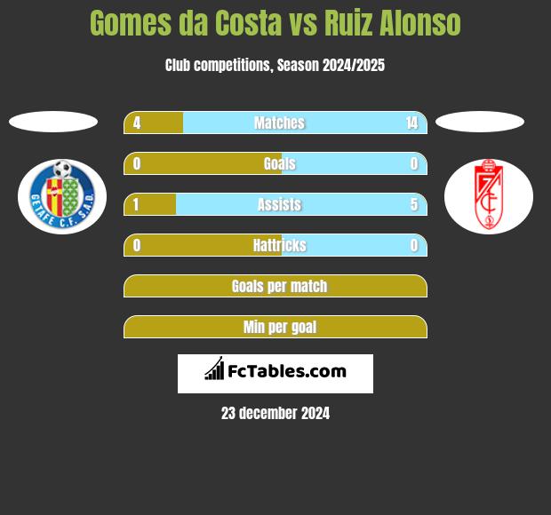 Gomes da Costa vs Ruiz Alonso h2h player stats