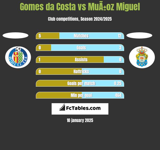 Gomes da Costa vs MuÃ±oz Miguel h2h player stats