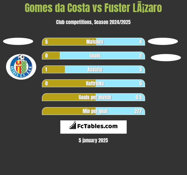 Gomes da Costa vs Fuster LÃ¡zaro h2h player stats