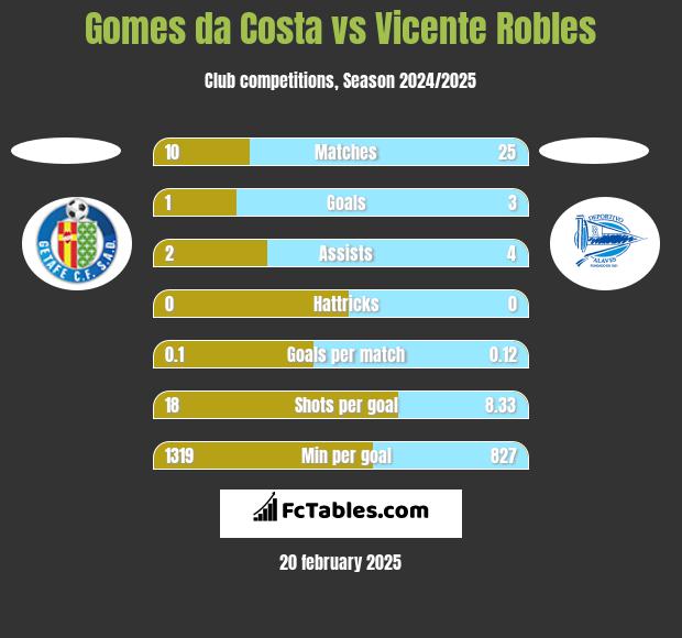 Gomes da Costa vs Vicente Robles h2h player stats