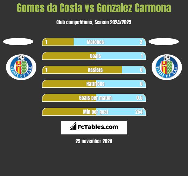 Gomes da Costa vs Gonzalez Carmona h2h player stats