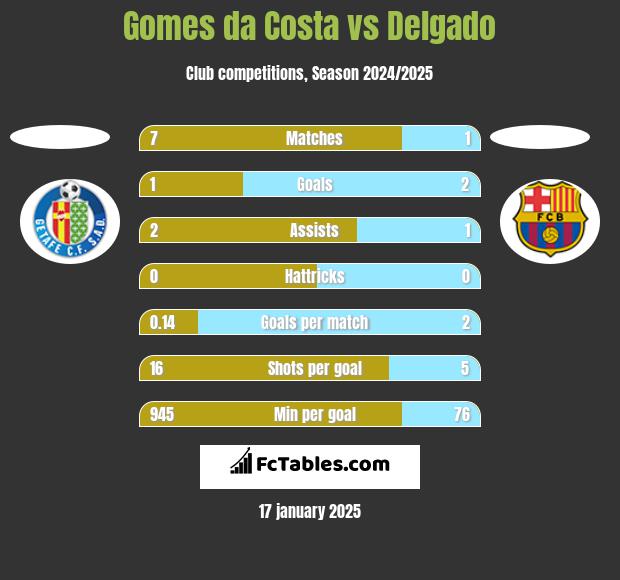 Gomes da Costa vs Delgado h2h player stats