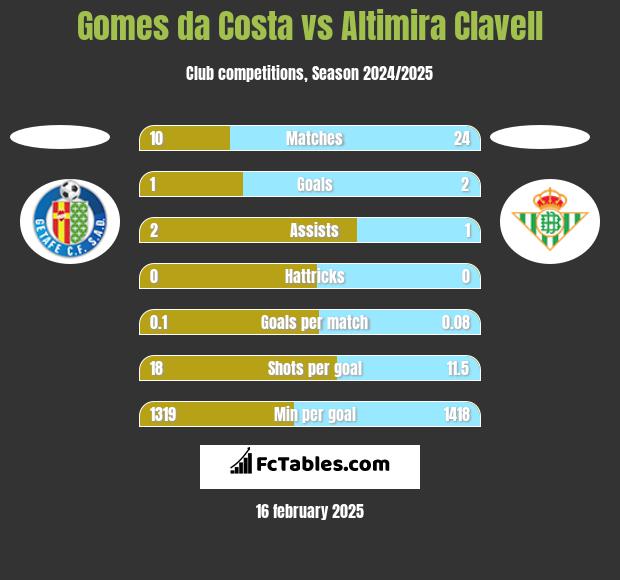 Gomes da Costa vs Altimira Clavell h2h player stats