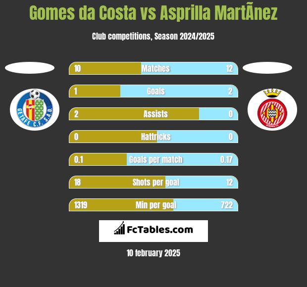 Gomes da Costa vs Asprilla MartÃ­nez h2h player stats