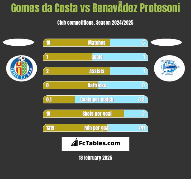 Gomes da Costa vs BenavÃ­dez Protesoni h2h player stats