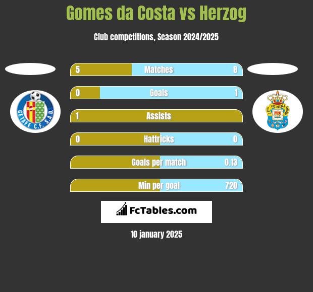 Gomes da Costa vs Herzog h2h player stats