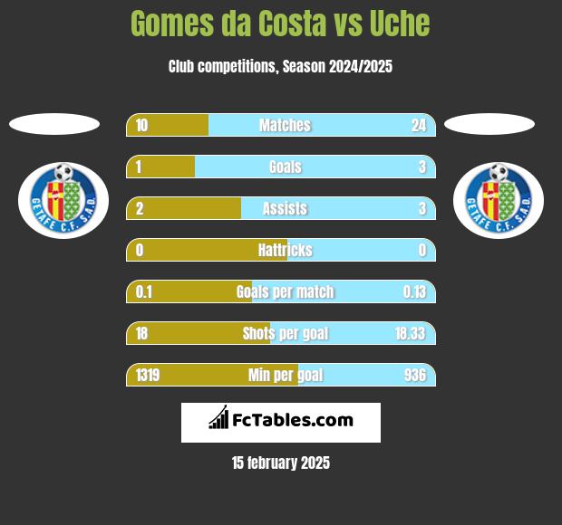 Gomes da Costa vs Uche h2h player stats