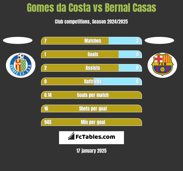 Gomes da Costa vs Bernal Casas h2h player stats