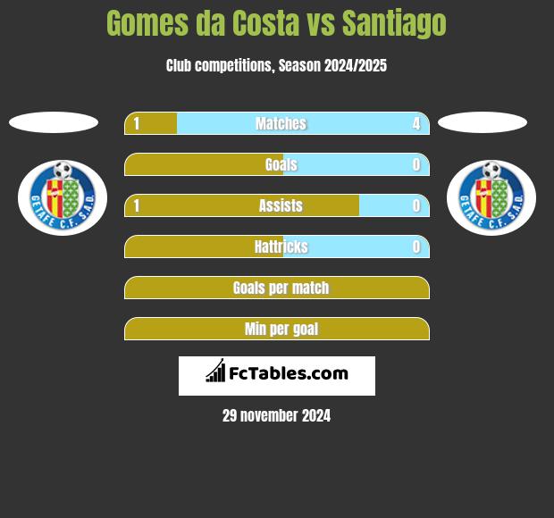 Gomes da Costa vs Santiago h2h player stats