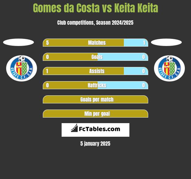 Gomes da Costa vs Keita Keita h2h player stats