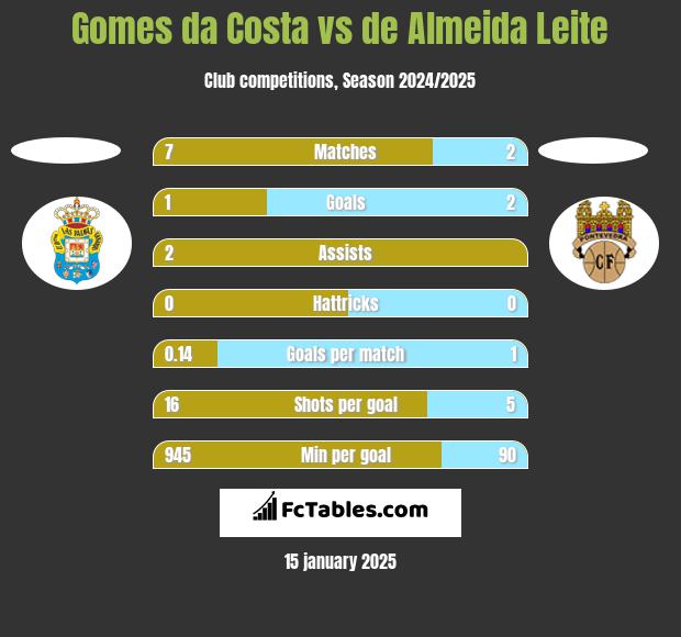 Gomes da Costa vs de Almeida Leite h2h player stats