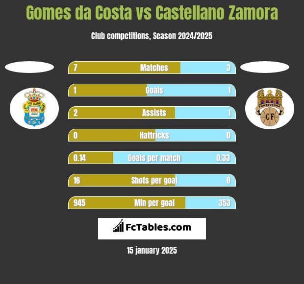 Gomes da Costa vs Castellano Zamora h2h player stats