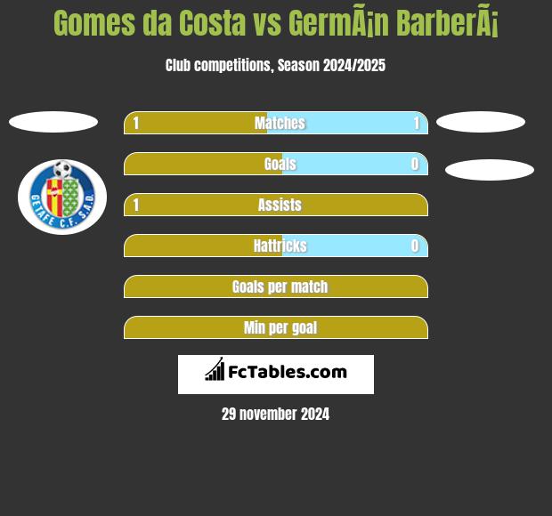 Gomes da Costa vs GermÃ¡n BarberÃ¡ h2h player stats