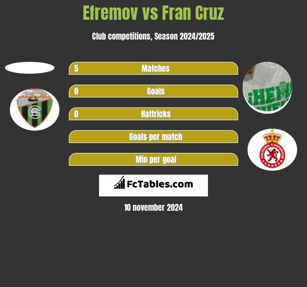 Efremov vs Fran Cruz h2h player stats