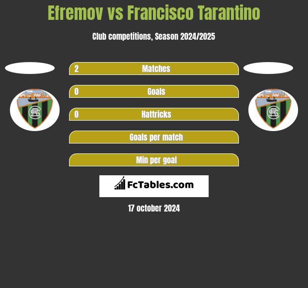 Efremov vs Francisco Tarantino h2h player stats