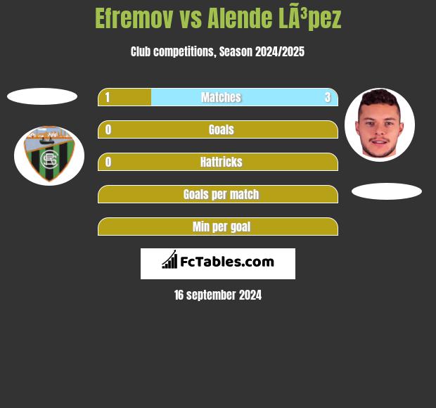 Efremov vs Alende LÃ³pez h2h player stats