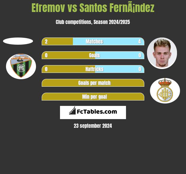 Efremov vs Santos FernÃ¡ndez h2h player stats