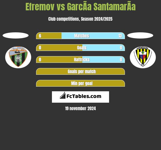 Efremov vs GarcÃ­a SantamarÃ­a h2h player stats