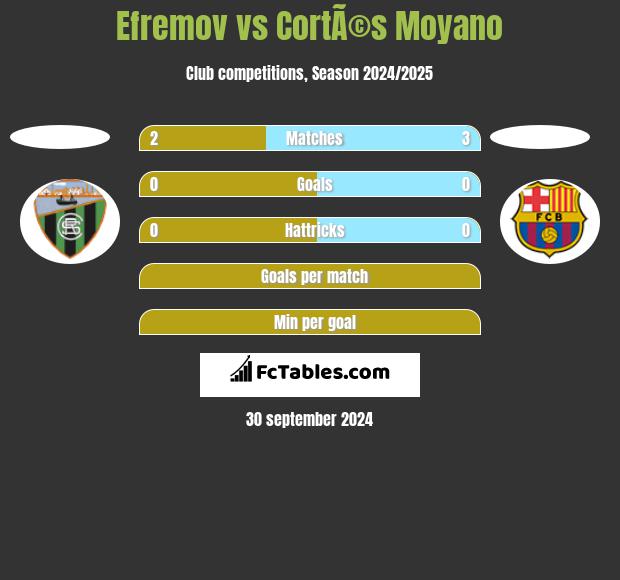 Efremov vs CortÃ©s Moyano h2h player stats