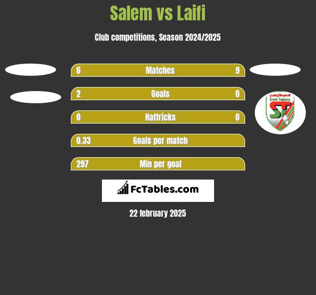 Salem vs Laifi h2h player stats