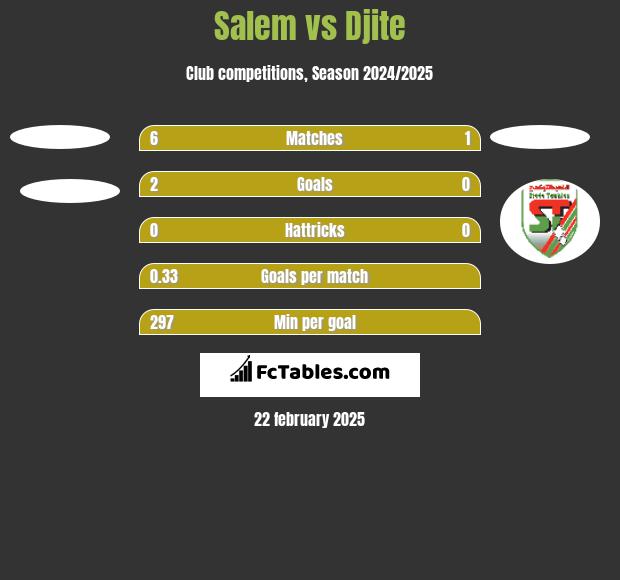 Salem vs Djite h2h player stats