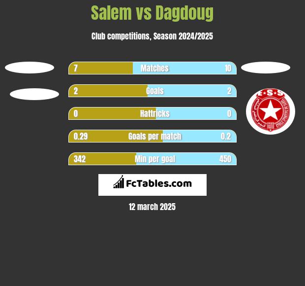 Salem vs Dagdoug h2h player stats