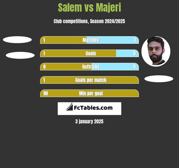 Salem vs Majeri h2h player stats