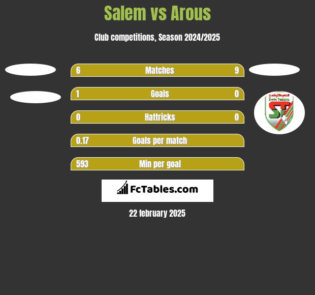 Salem vs Arous h2h player stats