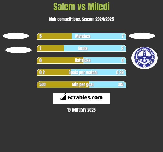 Salem vs Miledi h2h player stats