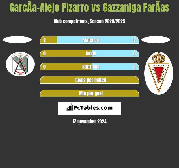 GarcÃ­a-Alejo Pizarro vs Gazzaniga FarÃ­as h2h player stats