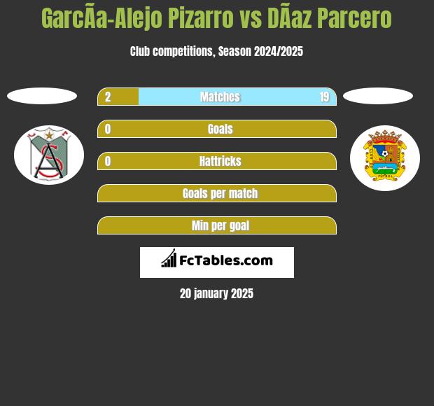 GarcÃ­a-Alejo Pizarro vs DÃ­az Parcero h2h player stats