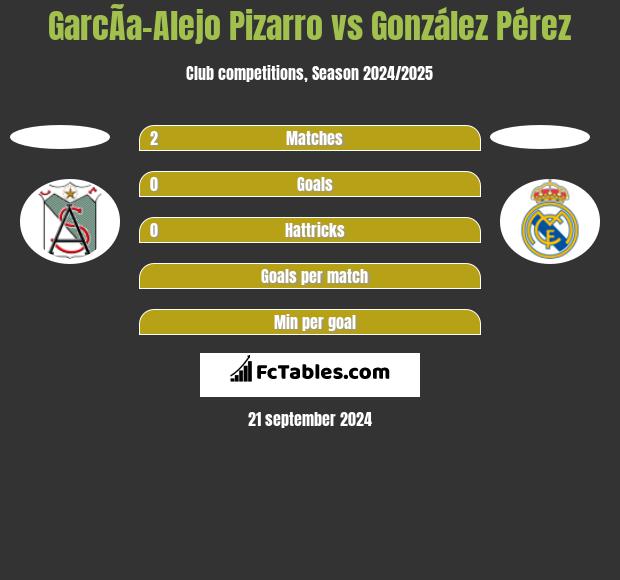 GarcÃ­a-Alejo Pizarro vs González Pérez h2h player stats