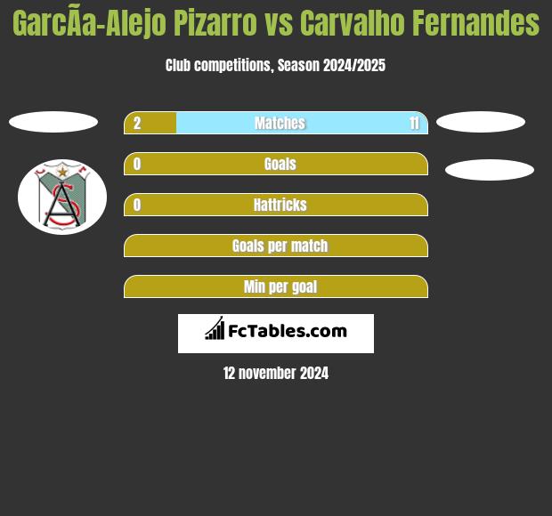 GarcÃ­a-Alejo Pizarro vs Carvalho Fernandes h2h player stats