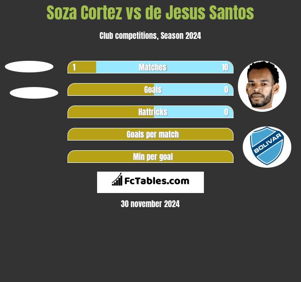 Soza Cortez vs de Jesus Santos h2h player stats