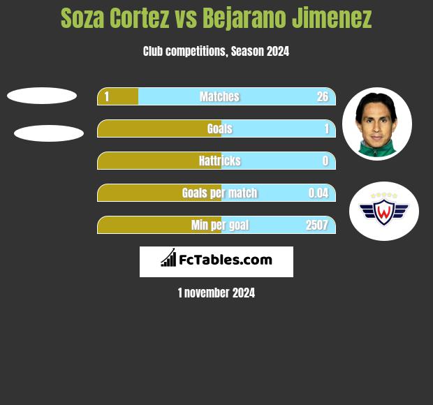 Soza Cortez vs Bejarano Jimenez h2h player stats